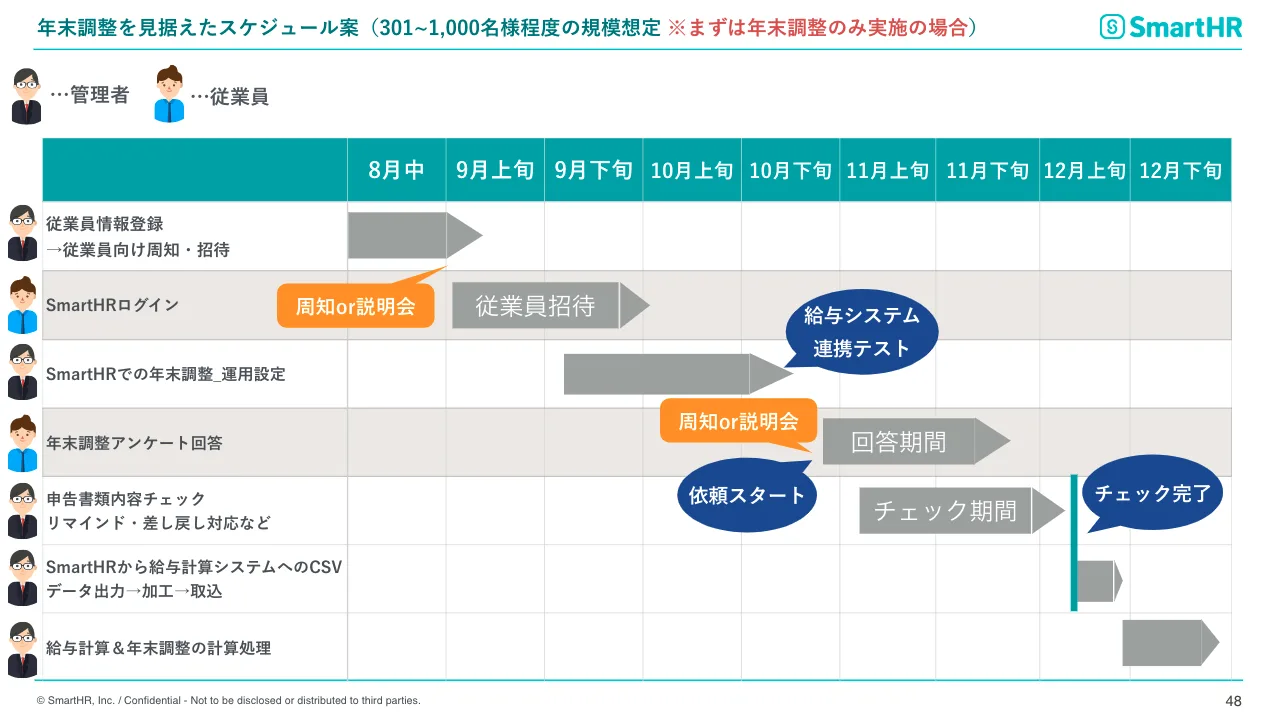 SmartHRで年末調整を進めるおおまかなスケジュール