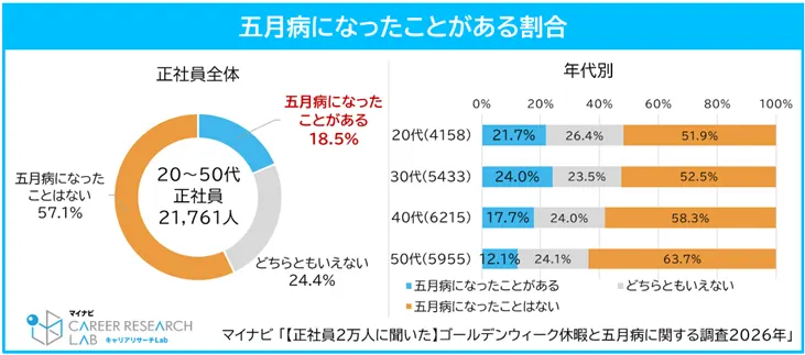 五月病になったことがある割合の調査グラフ（2026年）。正社員全体の18.5%が経験ありと回答。年代別では20代・30代が20%を超え、若年層ほど高い傾向。