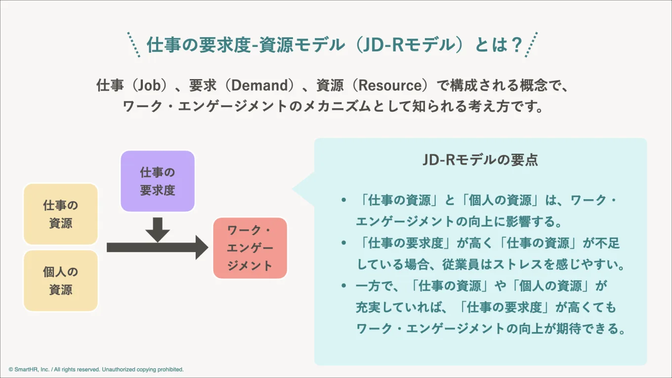 仕事の要求度-資源モデル（以下、JD-Rモデル）の概念を図解したもの。左に「仕事の資源」「個人の資源」が並んでおり、そこから「ワーク・エンゲージメント」に矢印が伸びている。その矢印の途中に「仕事の要求度」からの矢印が刺さっており、影響を与えていることを表している。