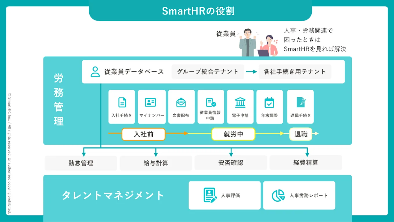 人事・労務関連のSmartHRの役割を解説した図解