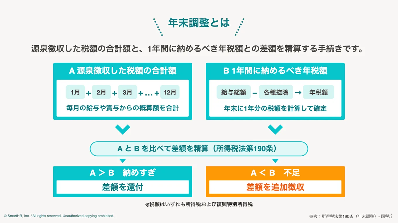 年末調整とは?