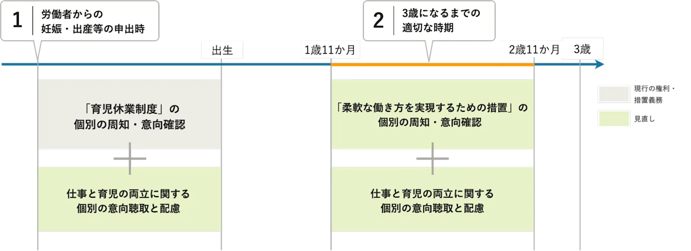 育児・介護休業法にて2025年10月からは、妊娠・出産の申出後2回の周知・意向確認が原則必須となり、配慮を行うことが義務化されることを表す画像