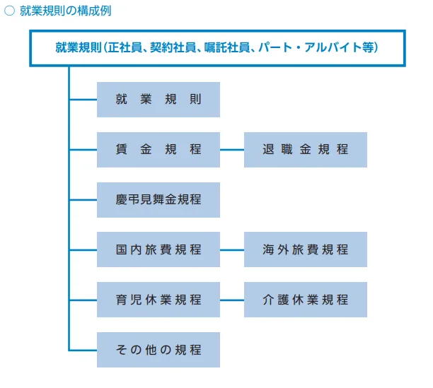就業規則の構成例。正社員、契約社員、嘱託社員、パート・アルバイト等を対象とした体系図。就業規則を基本に、賃金規程（退職金規程）、慶弔見舞金規程、国内旅費規程（海外旅費規程）、育児休業規程（介護休業規程）、その他の規程で構成される例。