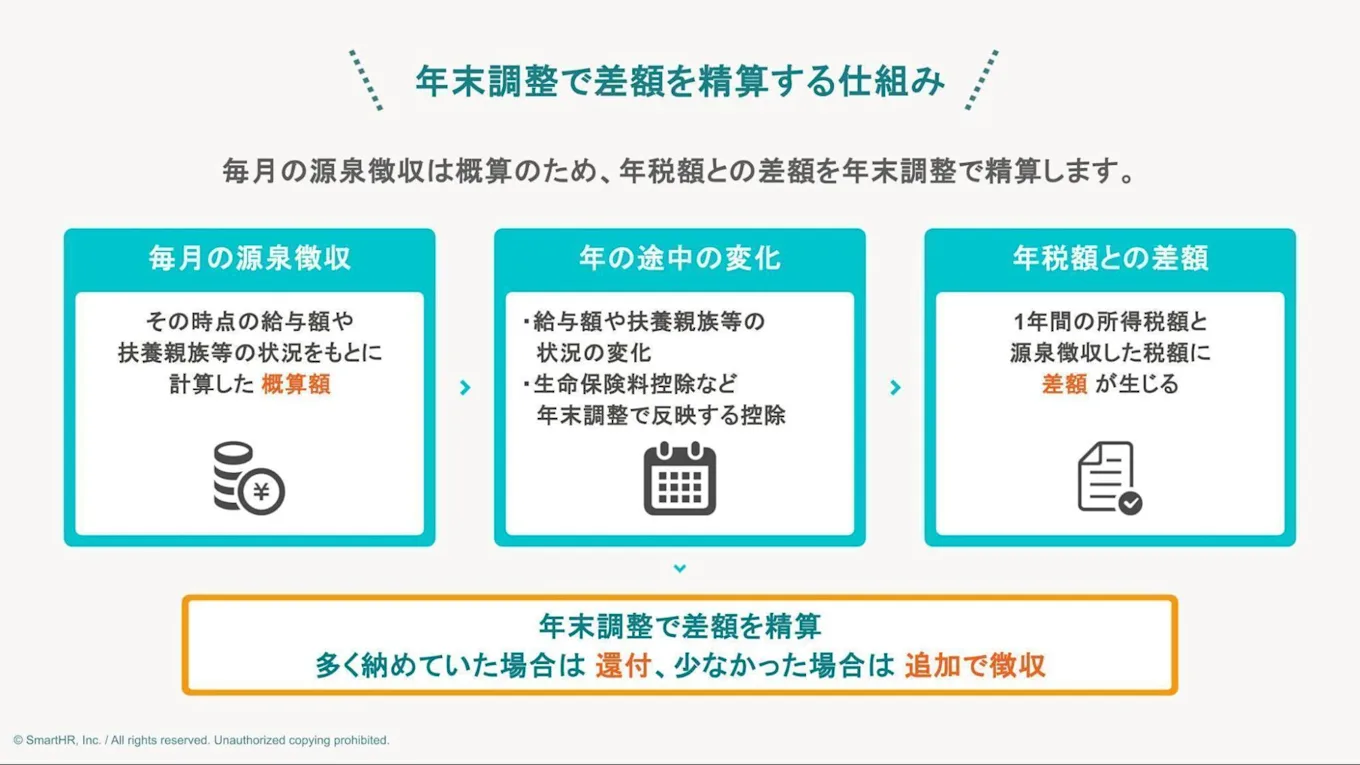 年末調整で差額を精算する仕組み