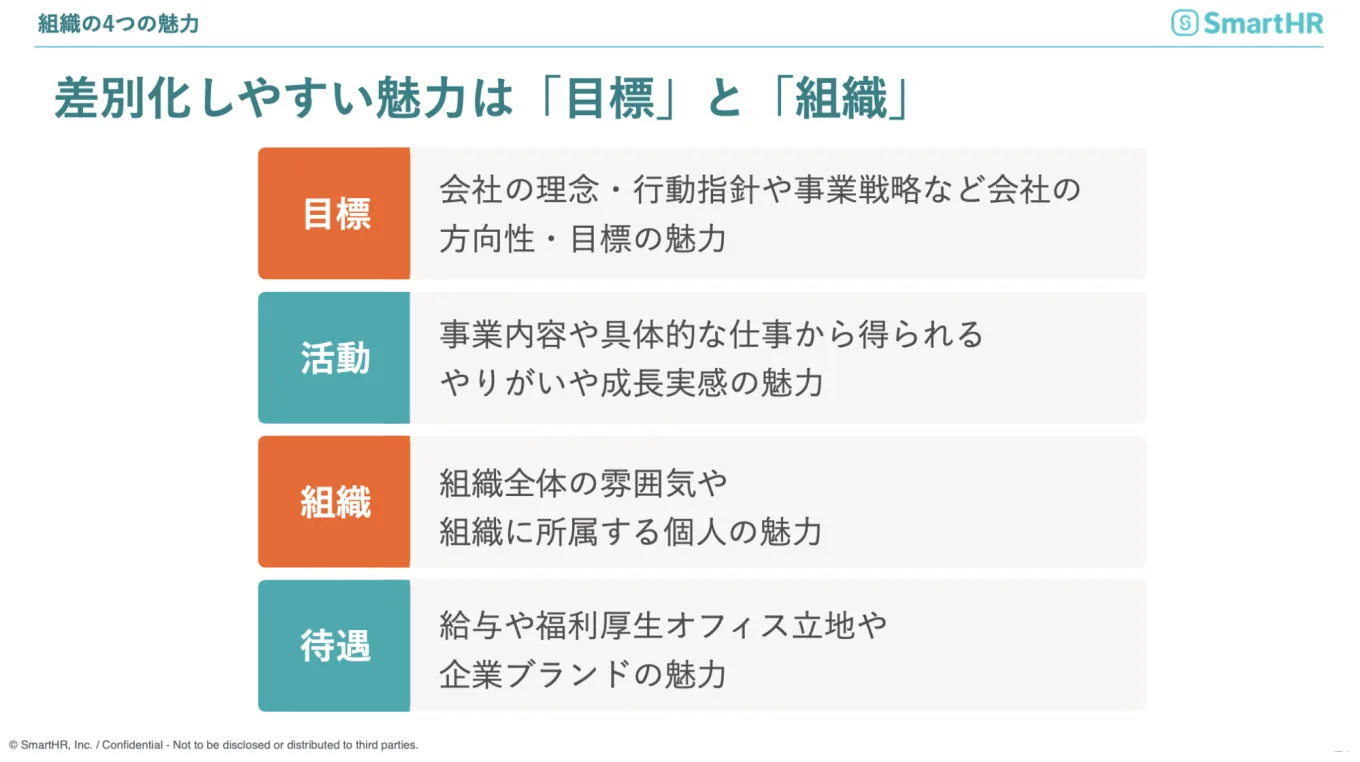 人が組織に求める魅力「目標」「活動」「組織」「待遇」の4つを説明する表