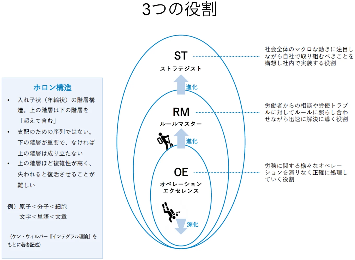 OE、RM、STの役割の図版