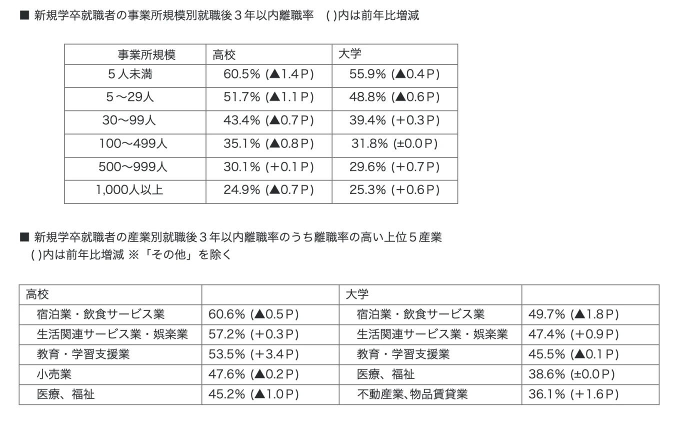 新規学卒者の3年以内の離職率