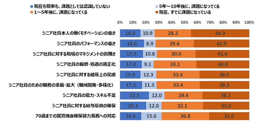 シニア社員のマネジメントにおける課題（モチベーションの低さが現在すでに44.9%、「1〜5年後に課題になってくる」を含めると73.2%）の顕在化時期の割合を示す帯グラフ