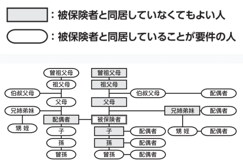 被扶養者の範囲における、同居要件の有無を示した相関図。四角（網掛け）は「被保険者と同居していなくてもよい人」で、配偶者、子、孫、兄姉弟妹、父母、祖父母、曾祖父母が該当。丸（白抜き）は「被保険者と同居していることが要件の人」で、曾孫、甥・姪（およびその配偶者）、伯叔父母（およびその配偶者）、子・孫・兄姉弟妹・父母・祖父母・曾祖父母の配偶者が該当する。