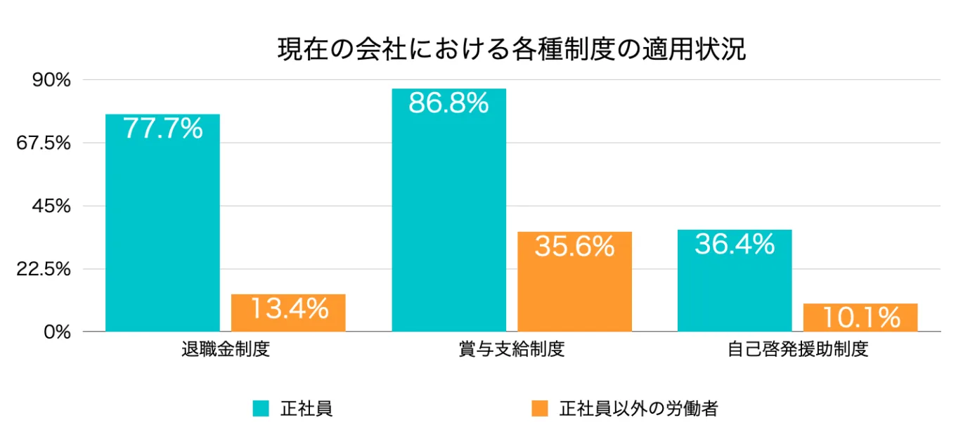 現在の会社における各種制度の適用状況