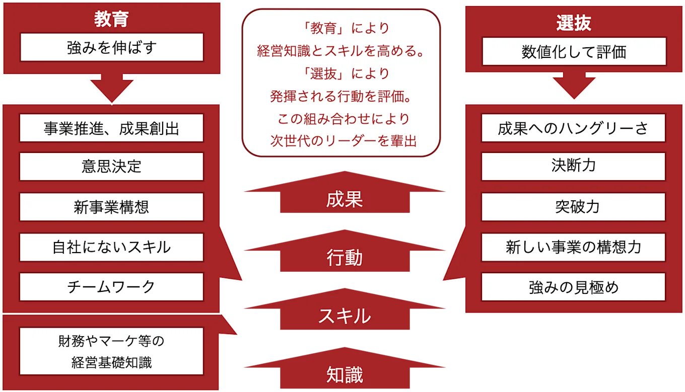 講演資料をもとに弊社にて調整した次世代のリーダーを排出するフローチャート