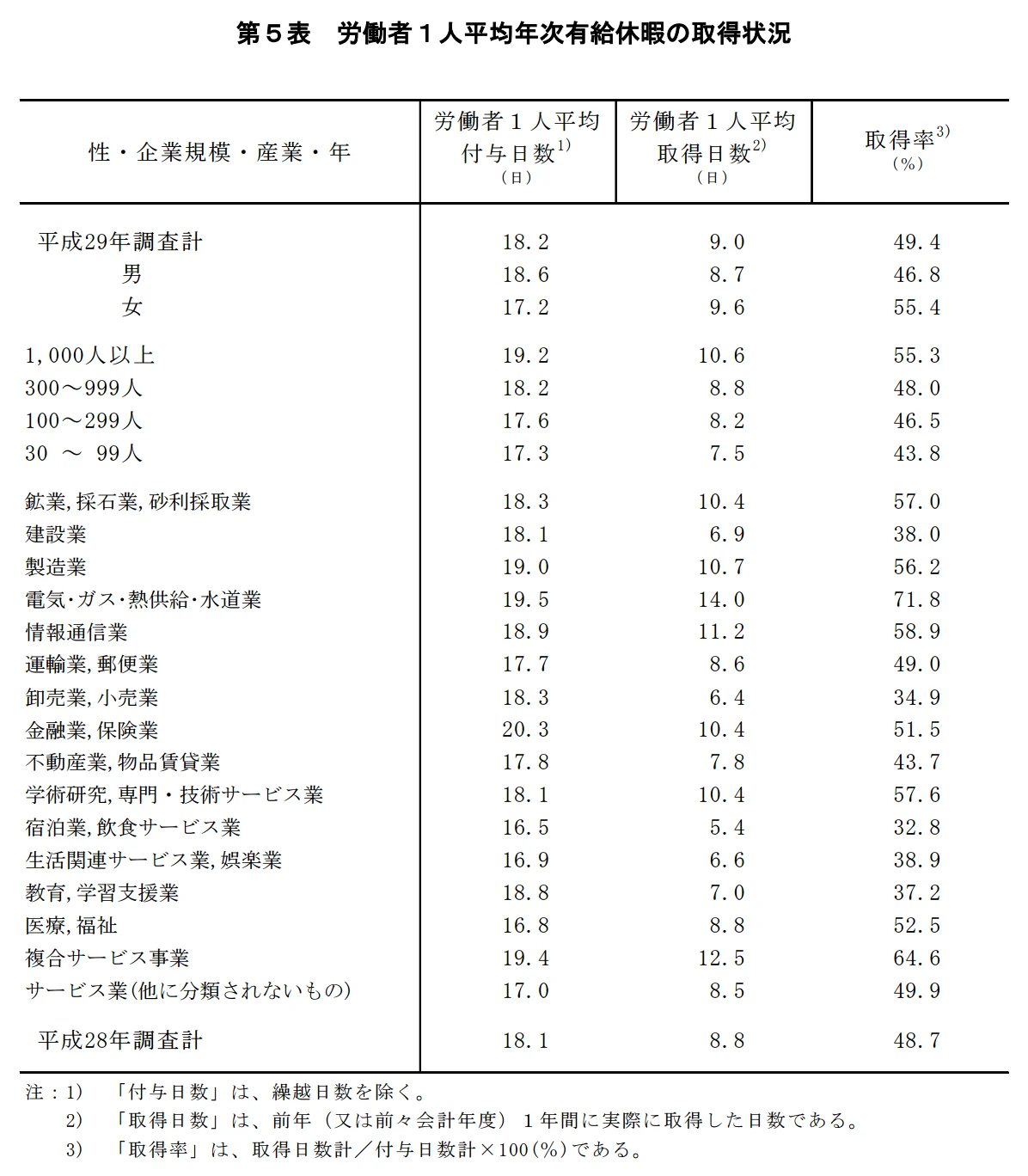 第５表　労働者１人平均年次有給休暇の取得状況