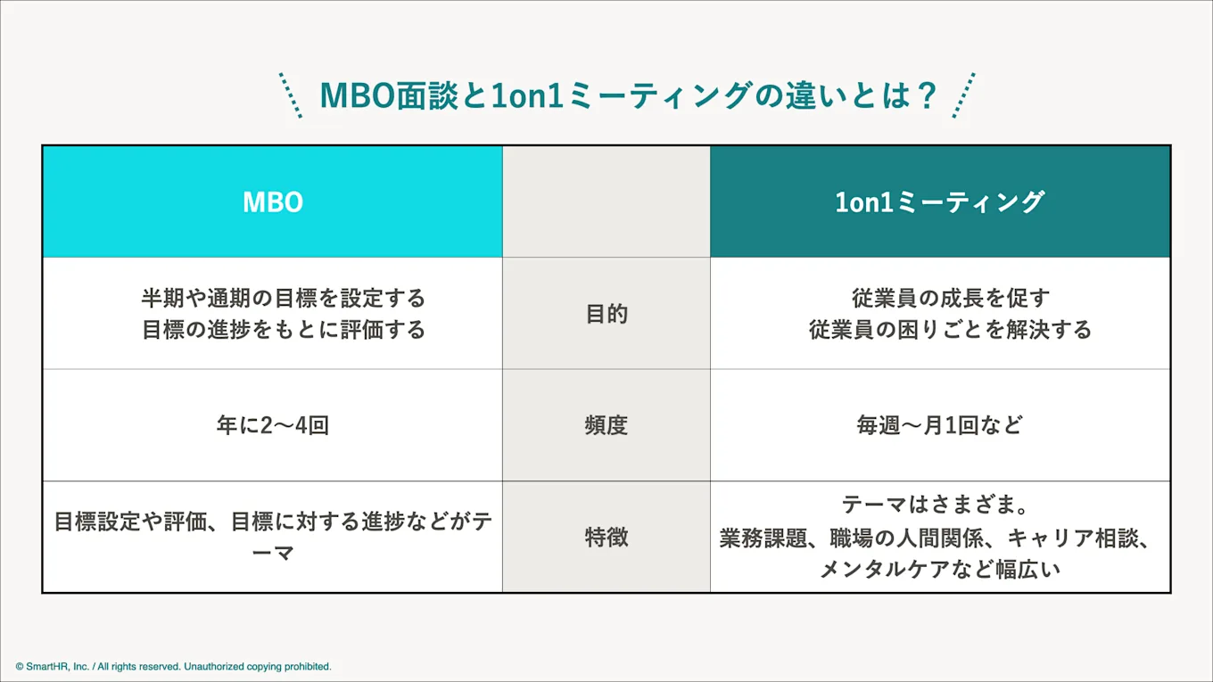 左にMBOの特徴、右に1on1の特徴が記載された比較表