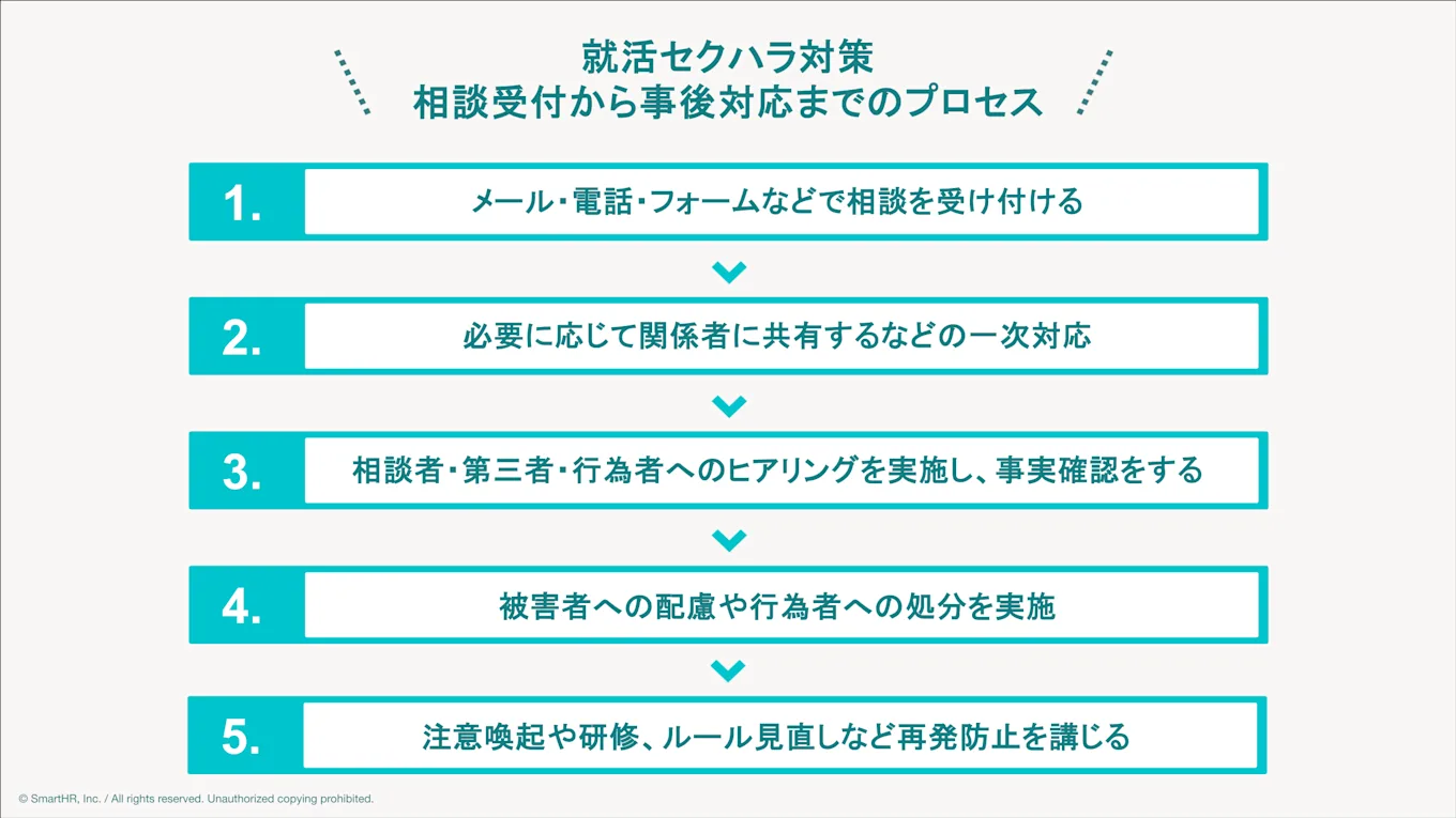 就活セクハラ発生時における、相談受付から事後対応・再発防止までの5ステップのプロセス