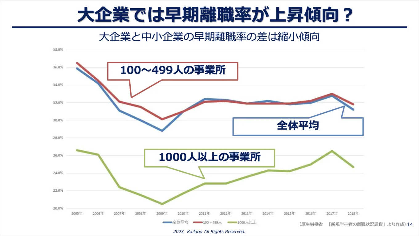 従業員数1,000人以上の大企業では年々早期離職が増加しているが、100〜499名の中小企業と全体平均は横ばいとなっている。