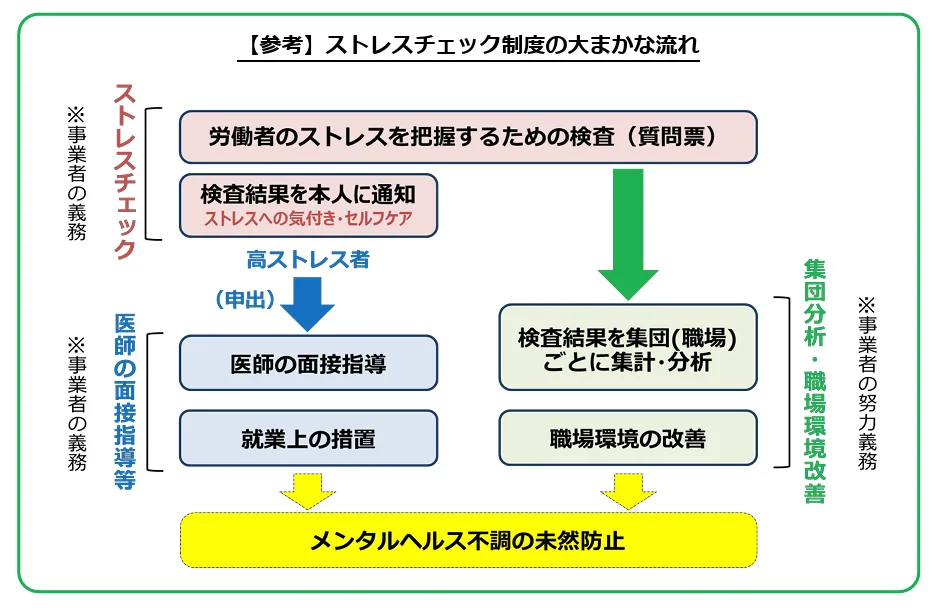 2015年12月から、毎年1回、ストレスチェック検査をすべての労働者（契約期間が1年未満の労働者、通常労働者の4分の3未満の短時間労働者は対象外）への実施が義務づけられました。