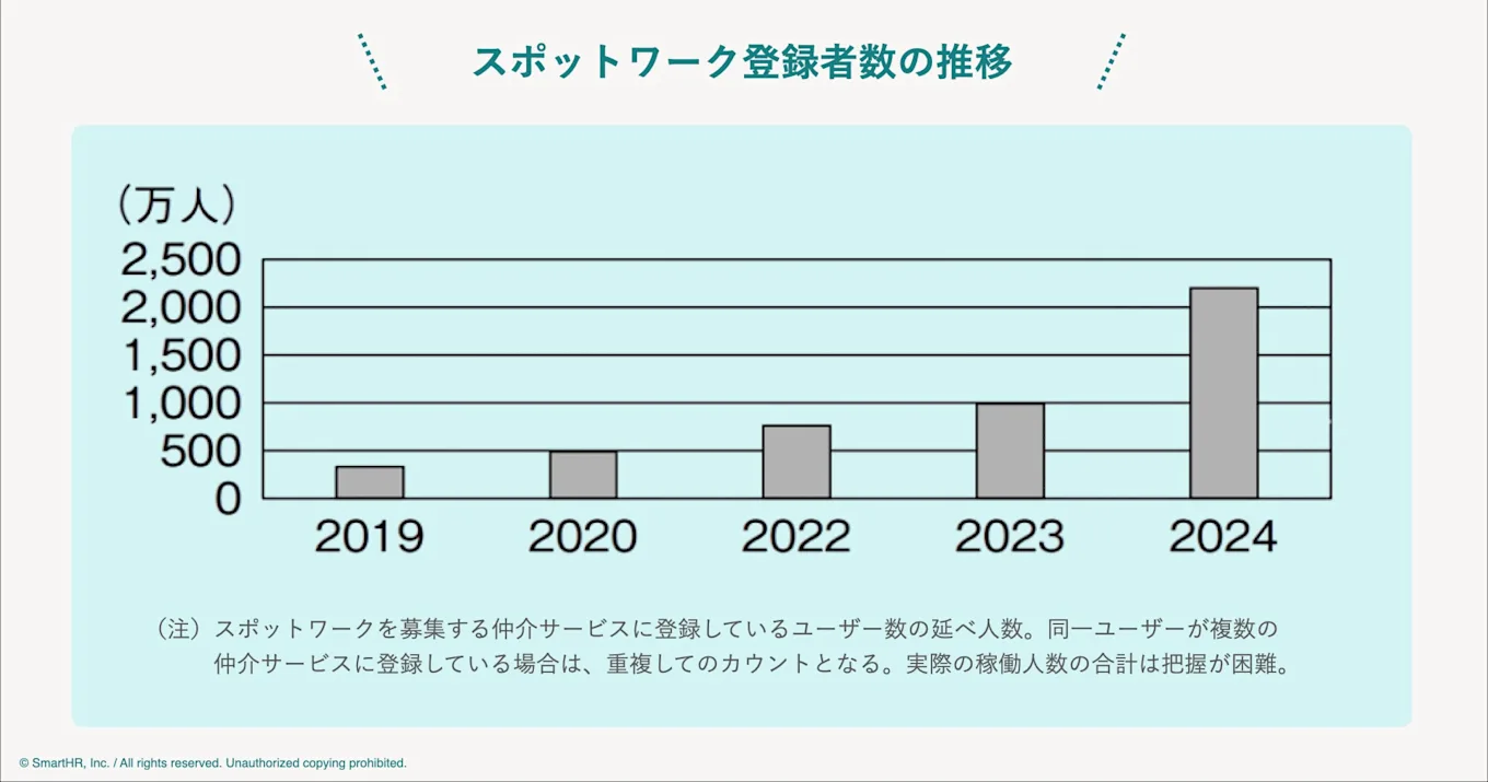 スポットワークの登録者数についてまとめた図版