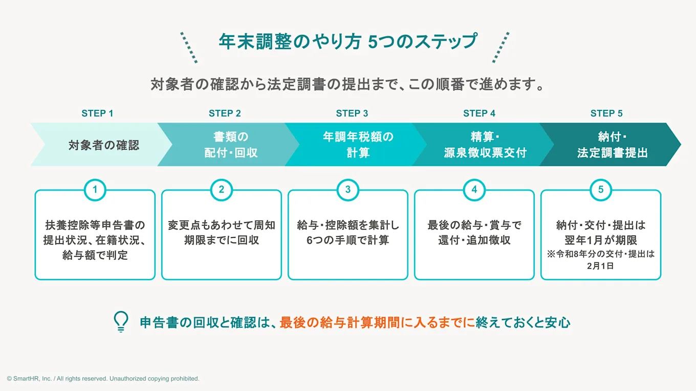 年末調整のやり方 5つのステップ