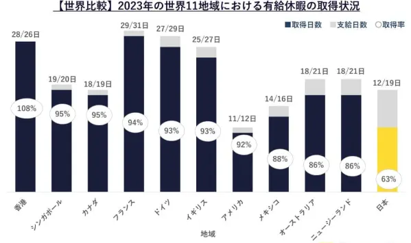 【世界比較】2023年の世界11地域における有給休暇の取得状況
