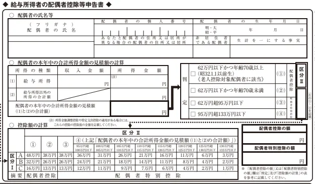 配偶者控除等申告書欄