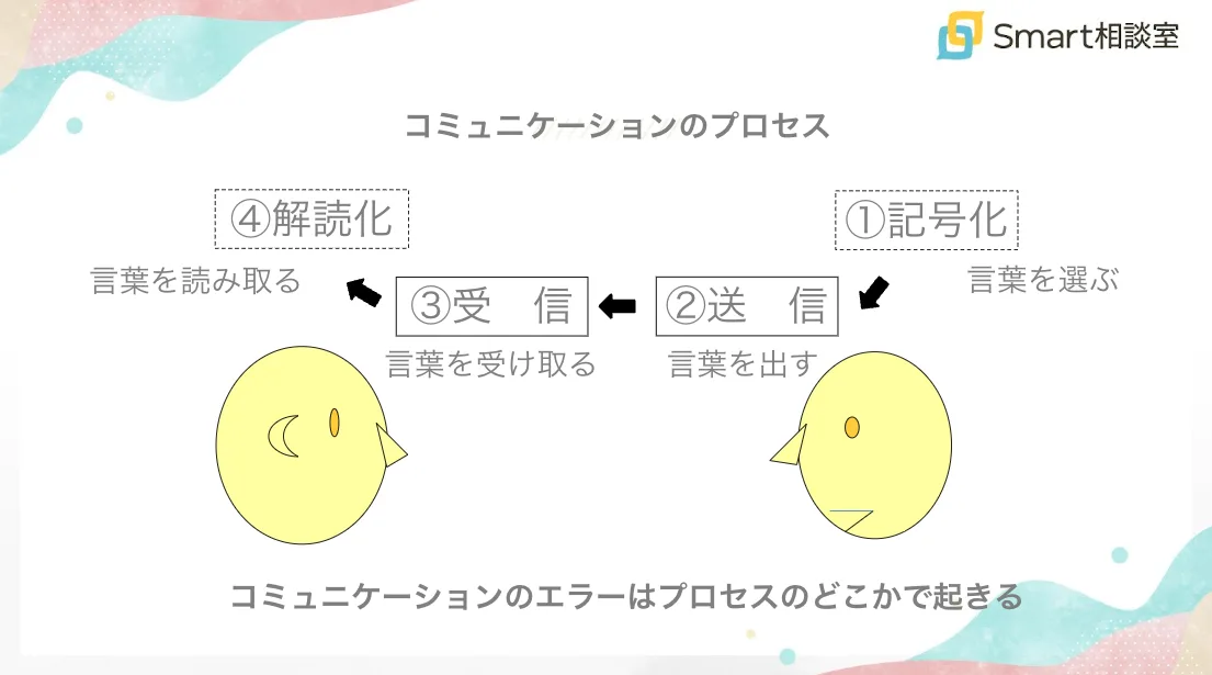 コミュニケーションのプロセス