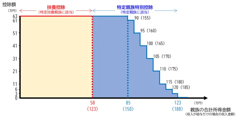 （出典）令和7年度税制改正（基礎控除の見直し等関係）Q＆A - 国税庁 