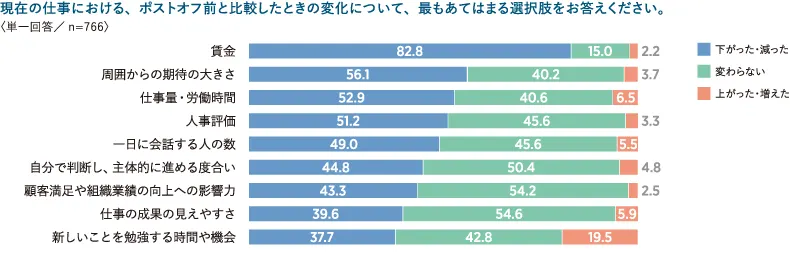 現在の仕事におけるポストオフ前と比較した変化（周囲からの期待の大きさ・下がったと答えた人が56.1%で2番目に多いことを示す棒グラフ）