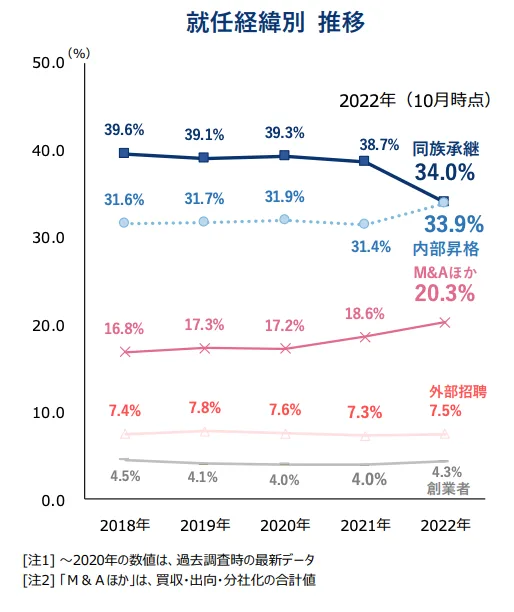 2018年から2021年では39%前後が同族継承だったが、2022年になって同族継承が34%にさがった分、内部昇格やM&Aなどの割合が上がった。
