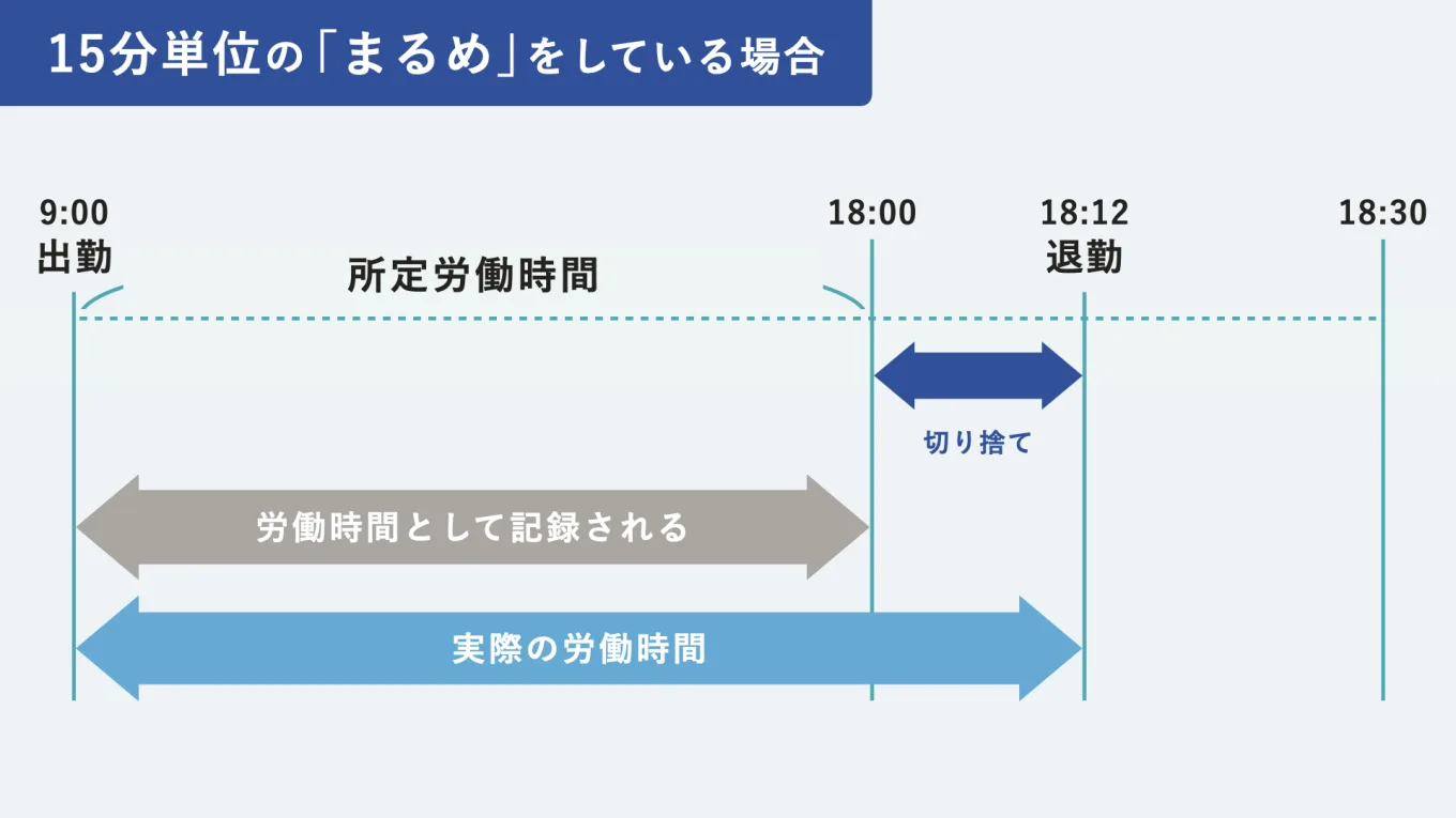 「所定労働時間で定められた時刻が9時00分から18時00分までであり、18時12分に退勤の打刻をしたとします。もしこの会社が「15分単位」で「まるめ」を行っている場合、この12分は切り捨てられます。」を説明した図