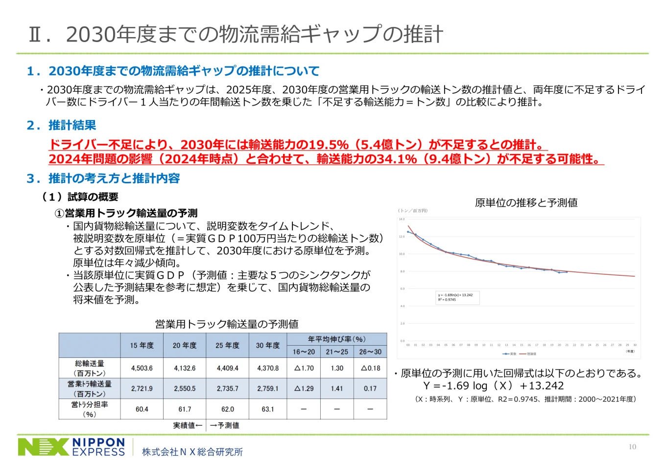 2030年度までの物流需給ギャップの推計 - 株式会社NX総合研究所　ドライバー不足により、2030年には輸送能力の19.5%（5.4億トン）が不足するとの推計。2040年問題の影響と合わせて、輸送能力の34.1%（9.4億トン）が不足する可能性。