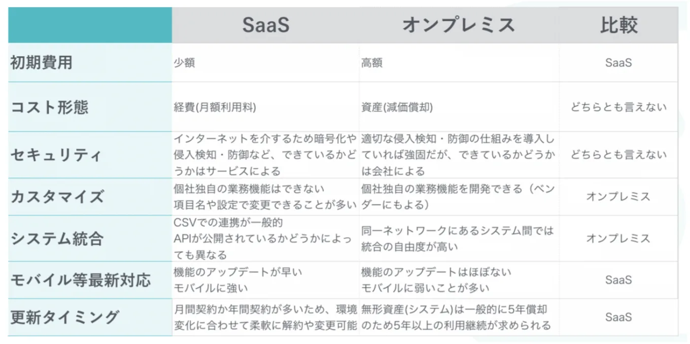 「SaaS」と「従来型ソフトウェア（オンプレミス）」の違い