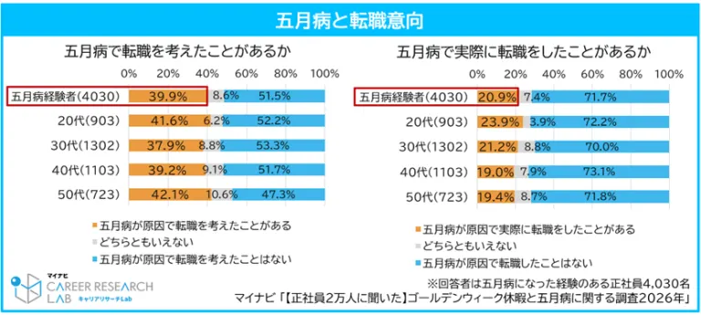 五月病と転職意向の相関グラフ。五月病経験者の39.9%が転職を考えたことがあり、20.9%が実際に転職したと回答。離職リスクとの強い関連性を示すデータ。