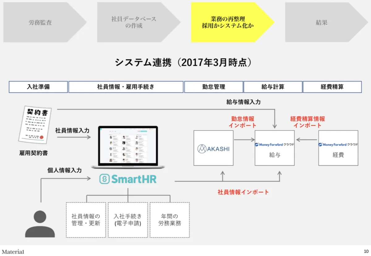 各人事労務業務に合わせた最適なシステム選定が成功のポイント