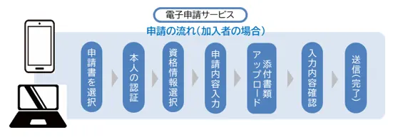電子申請サービスにおける、加入者が申請を行う際のステップ図。申請書を選択→本人の認証 →資格情報選択 →申請内容入力 →添付書類アップロード 入力内容確認 →送信(完了)