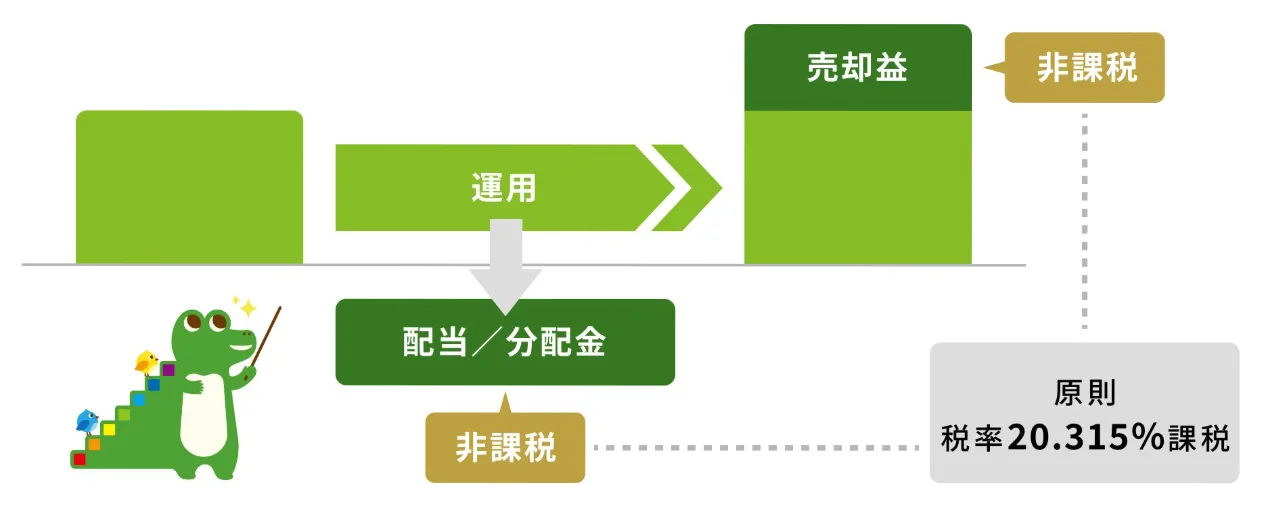 新NISAのの税理優遇のタイミングの図