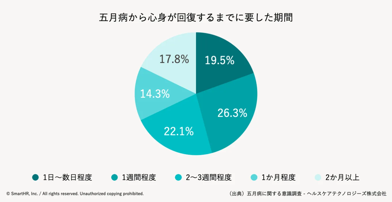 82.2%が1か月以内に回復している結果は出ているものの、なかには長期化するケースも見られる。