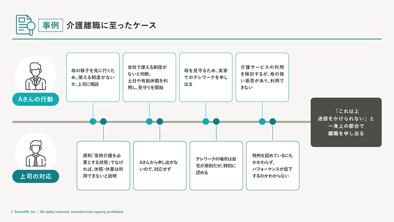 介護離職に至った事例を紹介した図