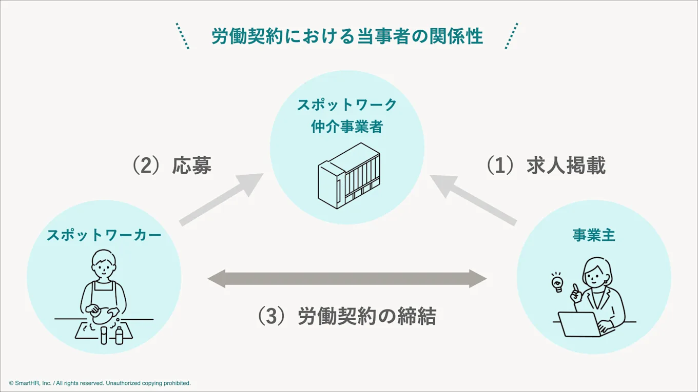 労務契約における当事者の関係性についてまとめた図版