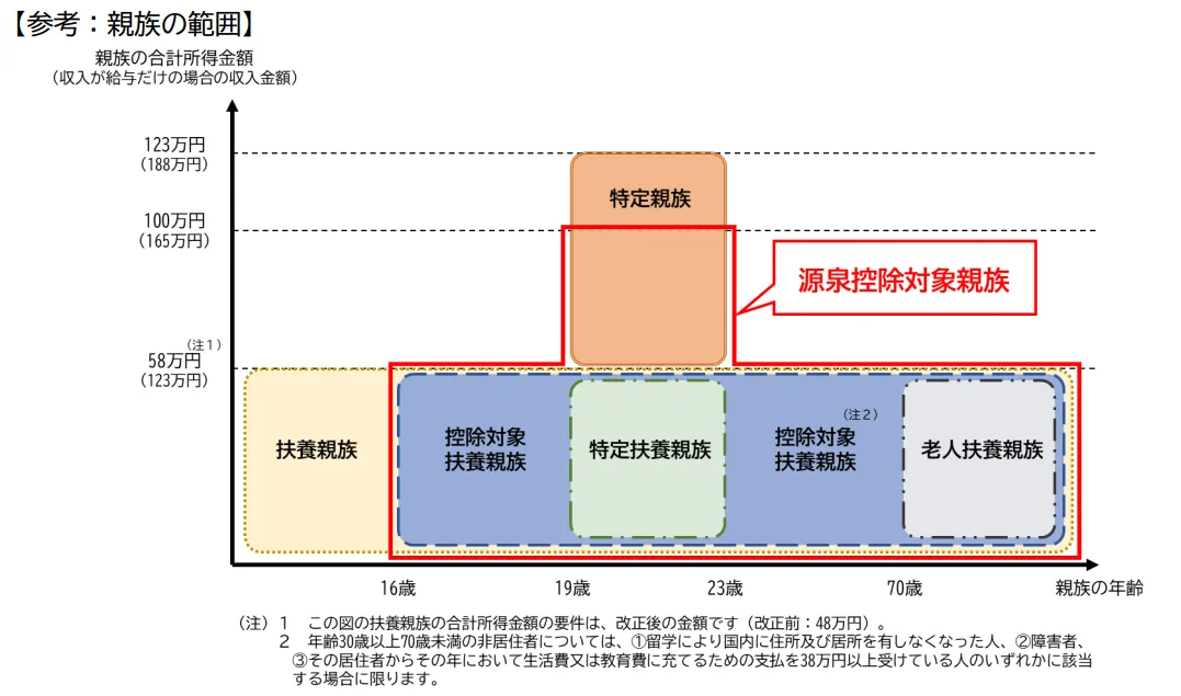 親族の範囲と源泉控除対象親族の表