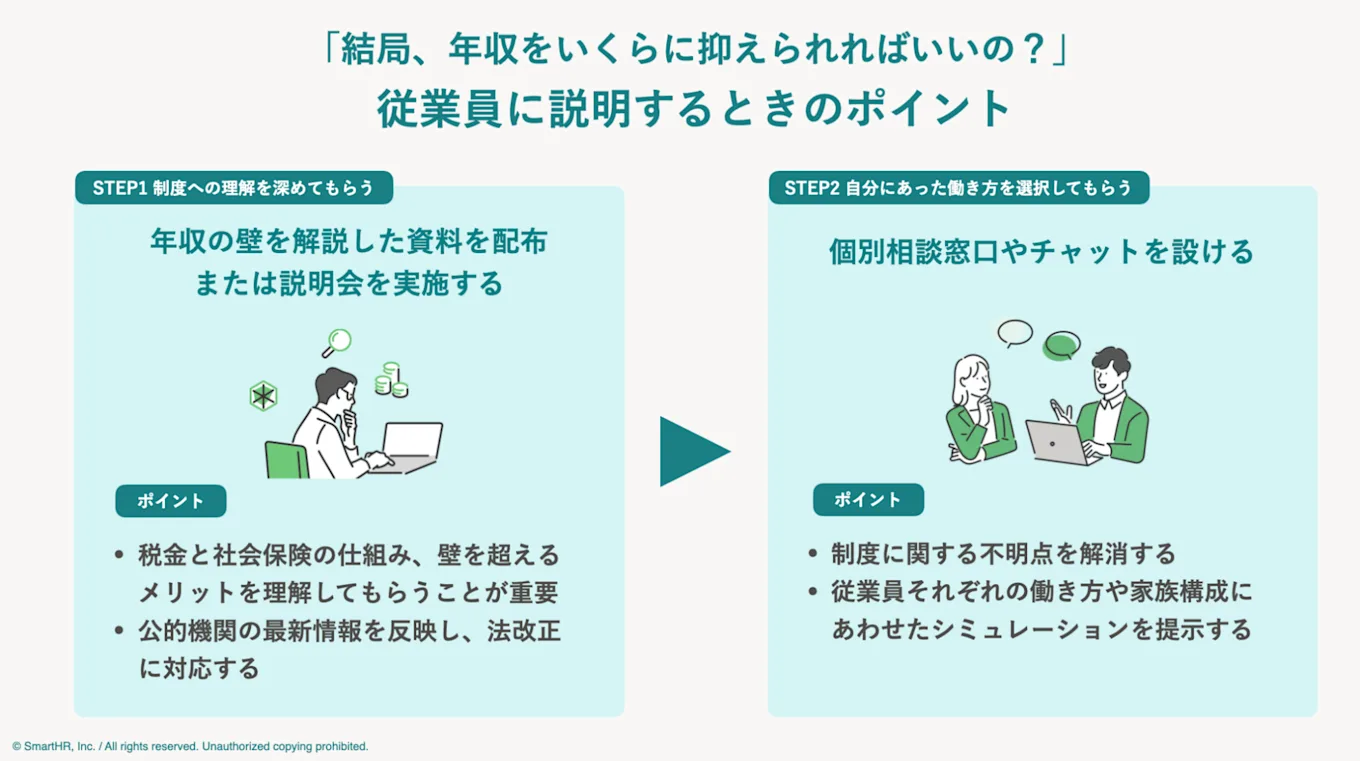 従業員に説明するときのポイントの図解