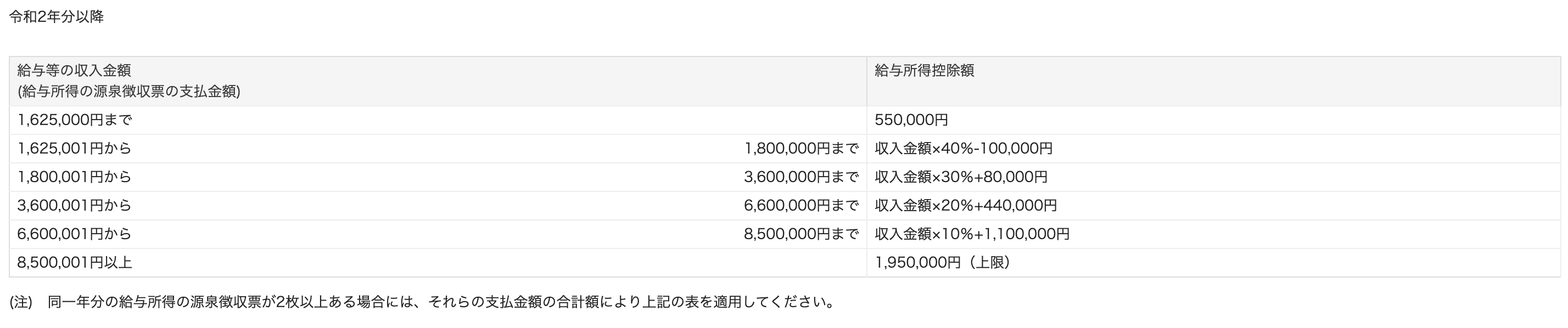 源泉徴収票の書き方と見方を税理士が解説。年末調整や確定申告の参考に