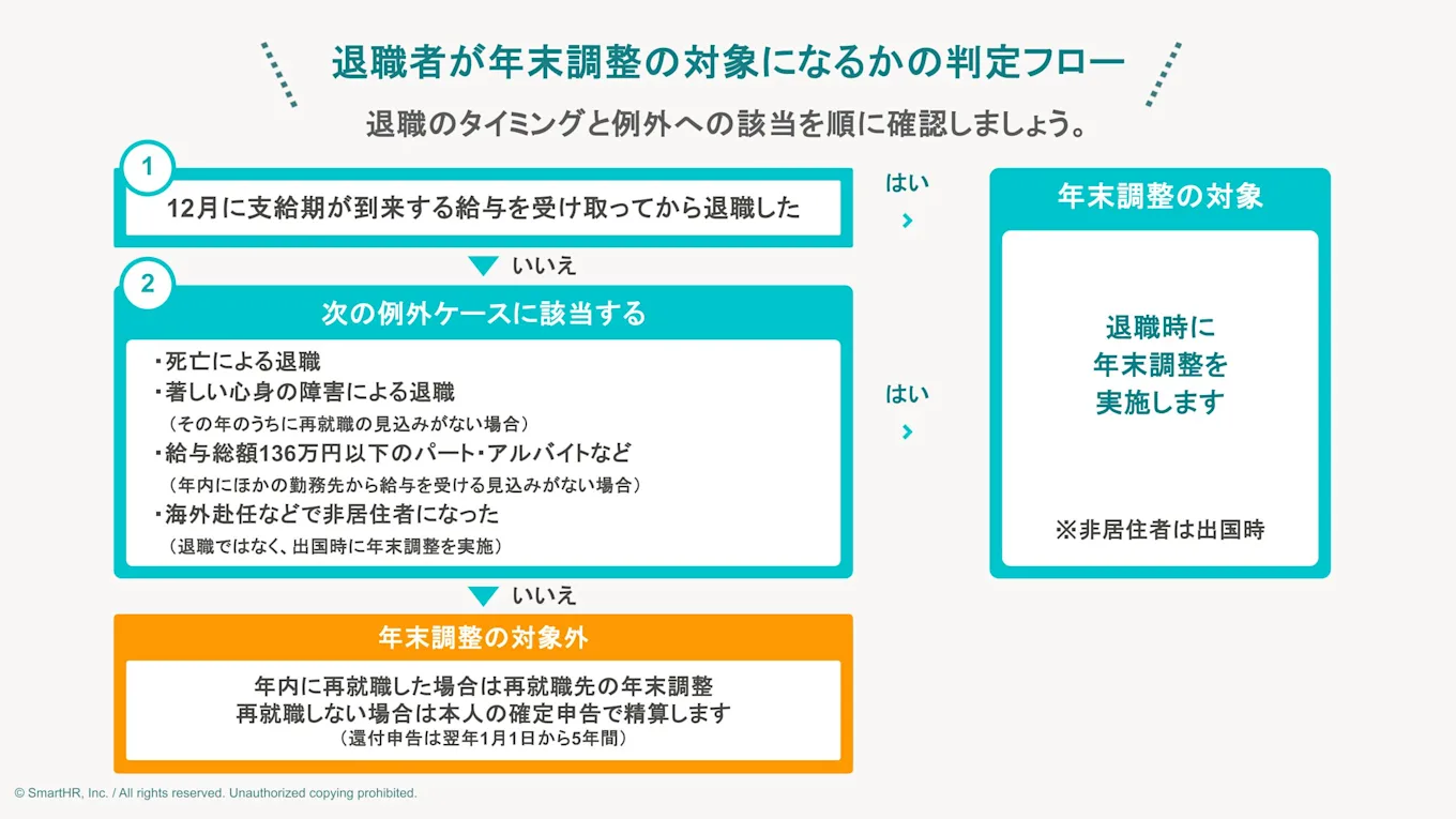 退職者が年末調整の対象になるかの判定フロー