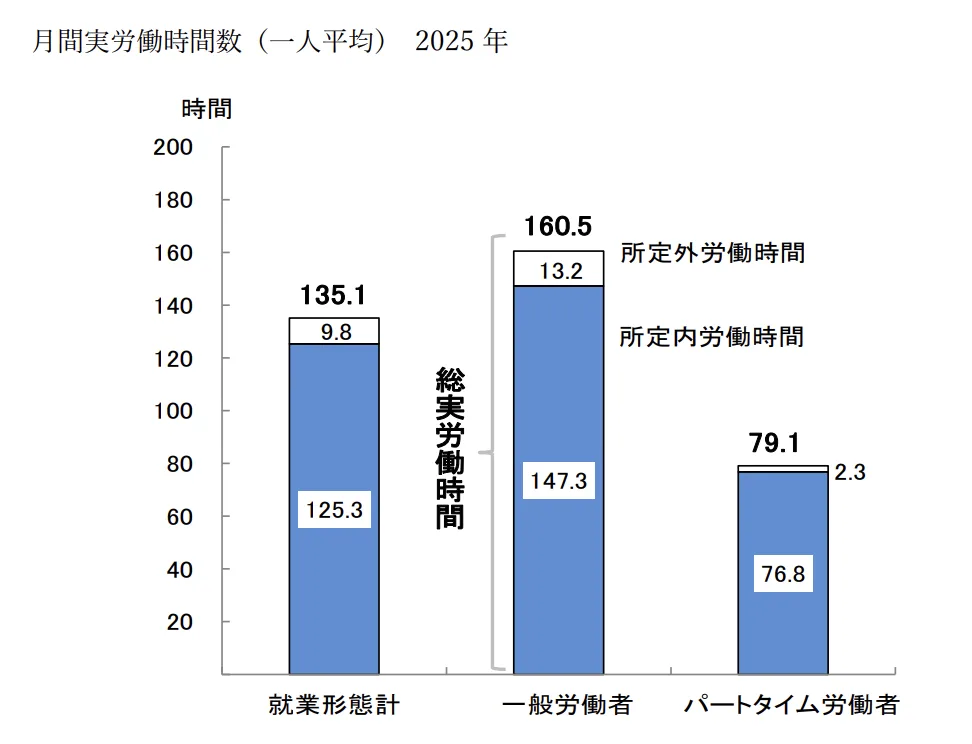 2025年の月間実労働時間数（一人平均）の棒グラフ