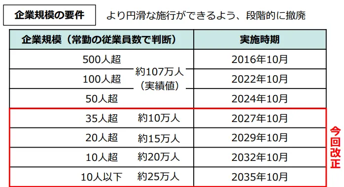 法改正で短時間労働者の社会保険加入は拡大予定