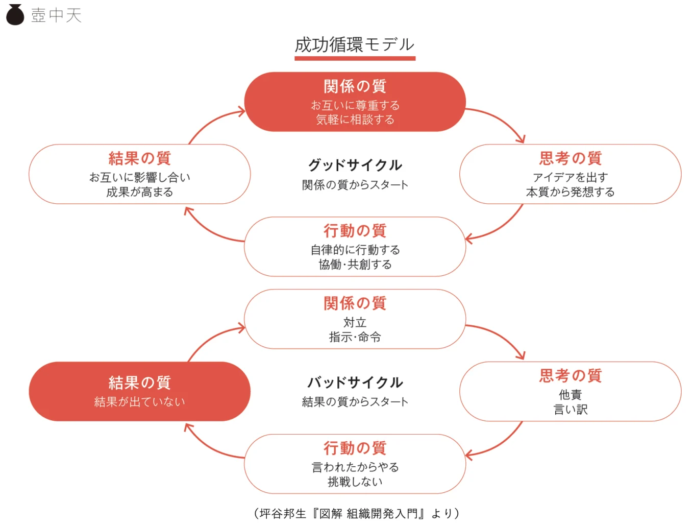 関係の質に着目した成功循環モデルの図