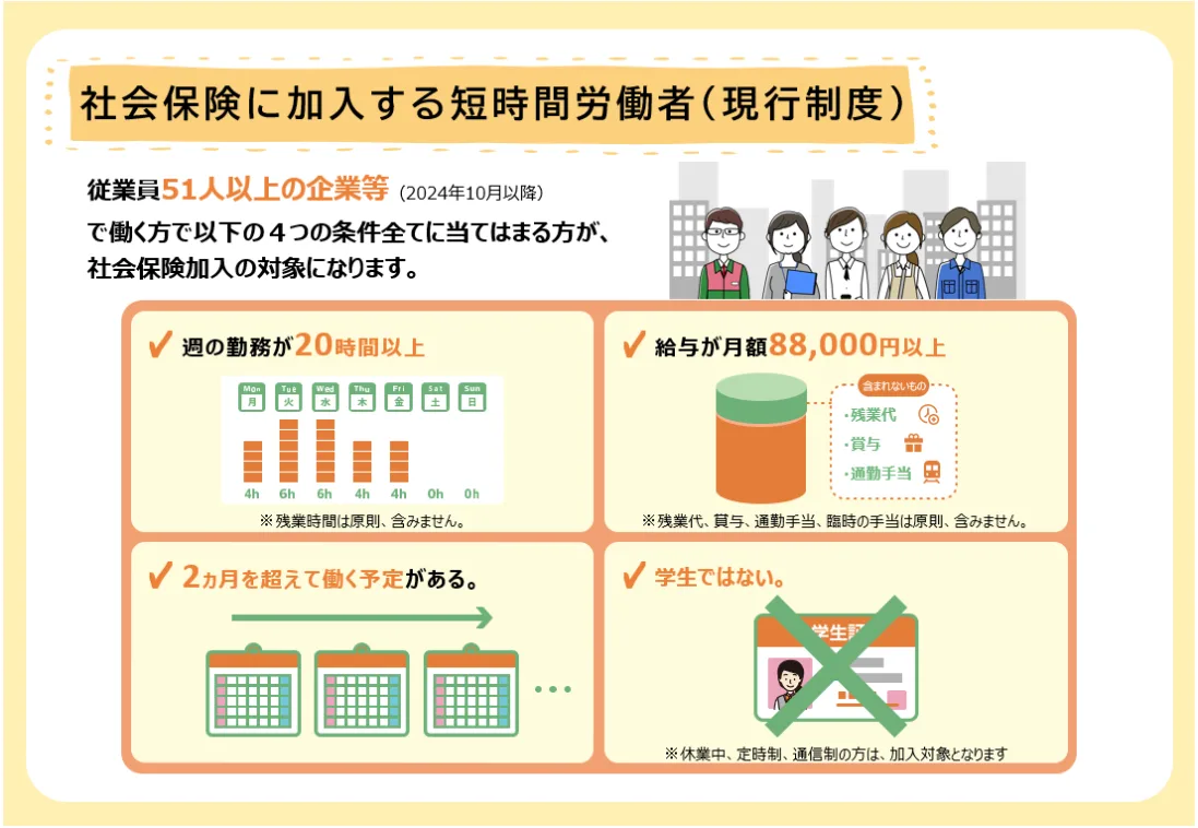 社会保険に加入する短時間労働者（現行制度）