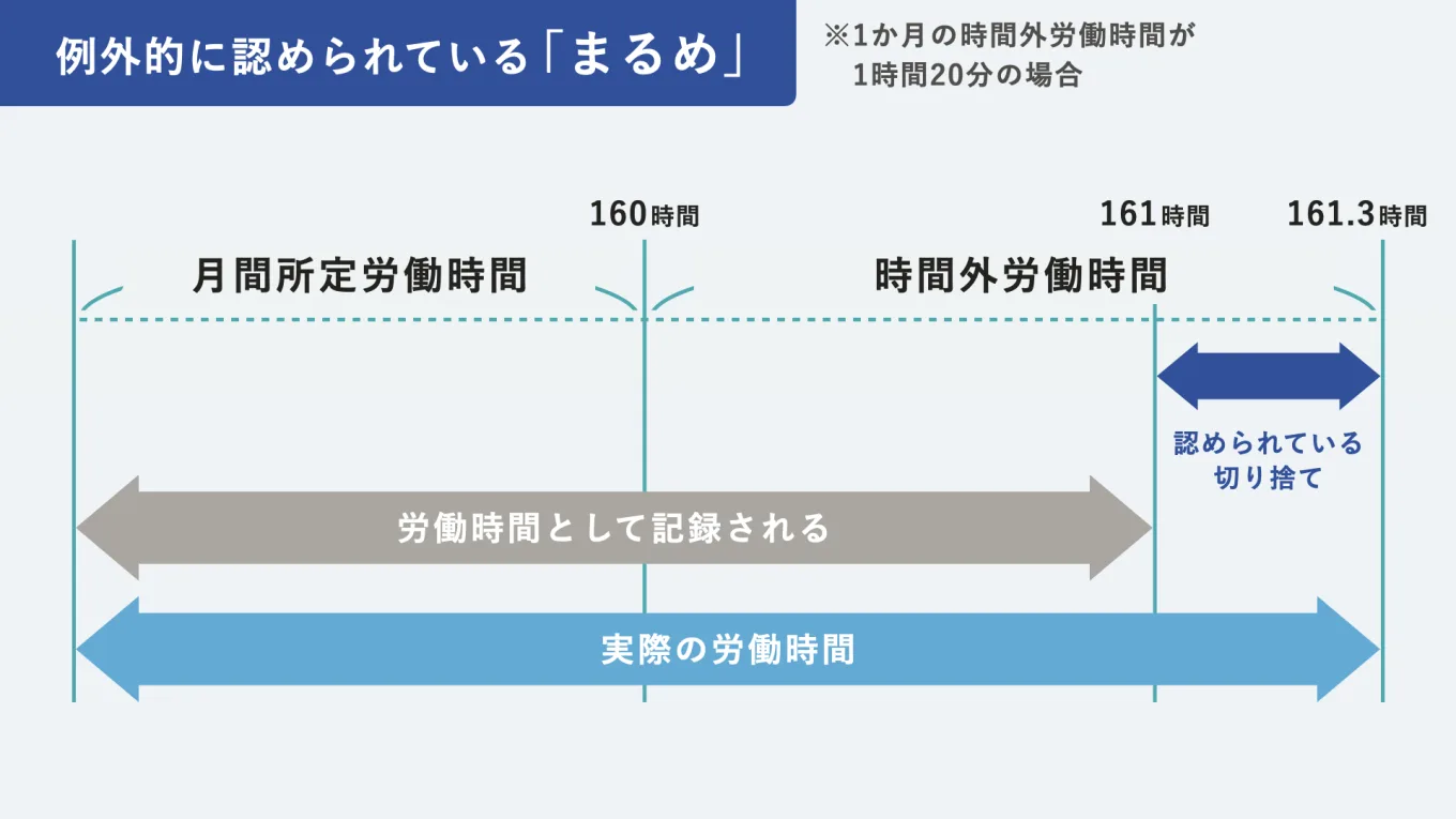 「1か月の時間外労働の合計が1時間20分だったときは、この20分を切り捨てても差し支えありません。」を説明した図