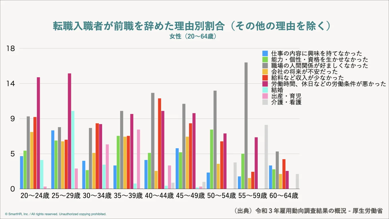 女性の転職入職者が前職を辞めた理由別割合