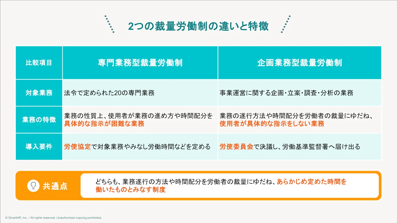 専門業務型裁量労働制と企画業務型裁量労働制の比較表。対象業務、業務の特徴、導入要件（労使協定や労使委員会）、および「あらかじめ定めた時間働いたものとみなす」という共通点について解説しています。