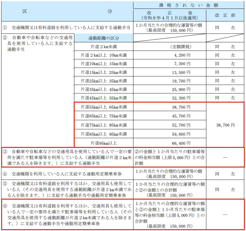 通勤手当の非課税限度額について表した表